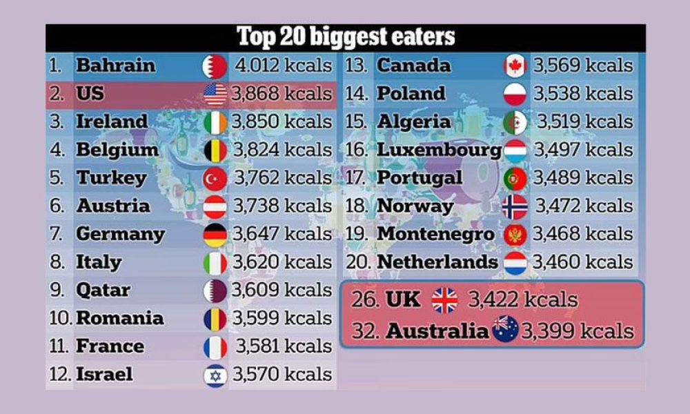 Ποιοι τρώνε περισσότερο, οι χώρες με βάση τις μέσες θερμίδες που καταναλώνονται ανά άτομο ημερησίως