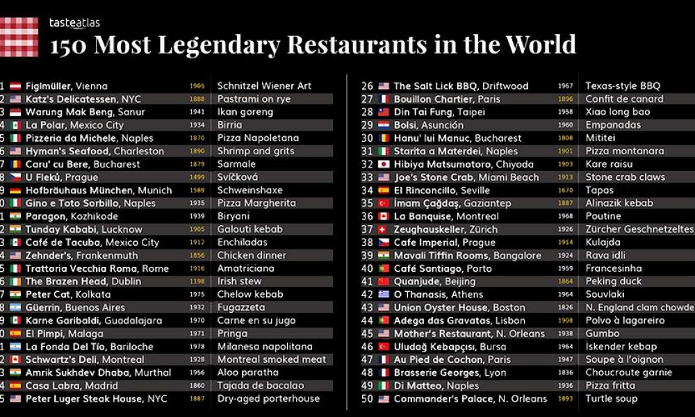 Taste Atlas: Ένα ελληνικό στα 50 «θρυλικά εστιατόρια» του κόσμου