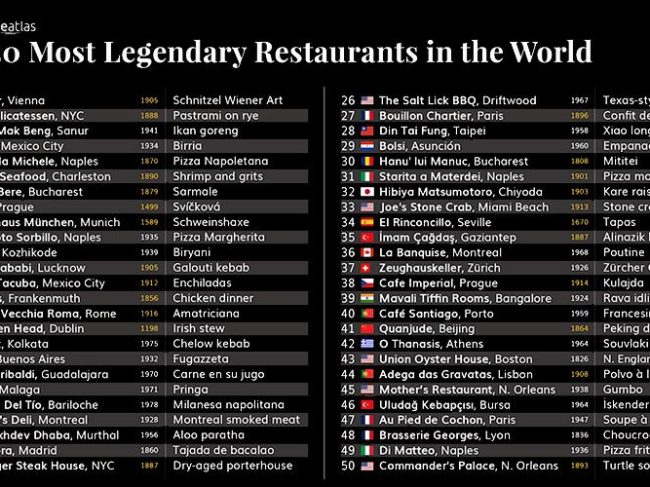 Taste Atlas: Ένα ελληνικό στα 50 «θρυλικά εστιατόρια» του κόσμου