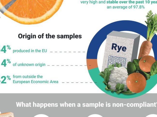 Μια πιο προσεκτική ματιά στα φυτοφάρμακα στα τρόφιμα