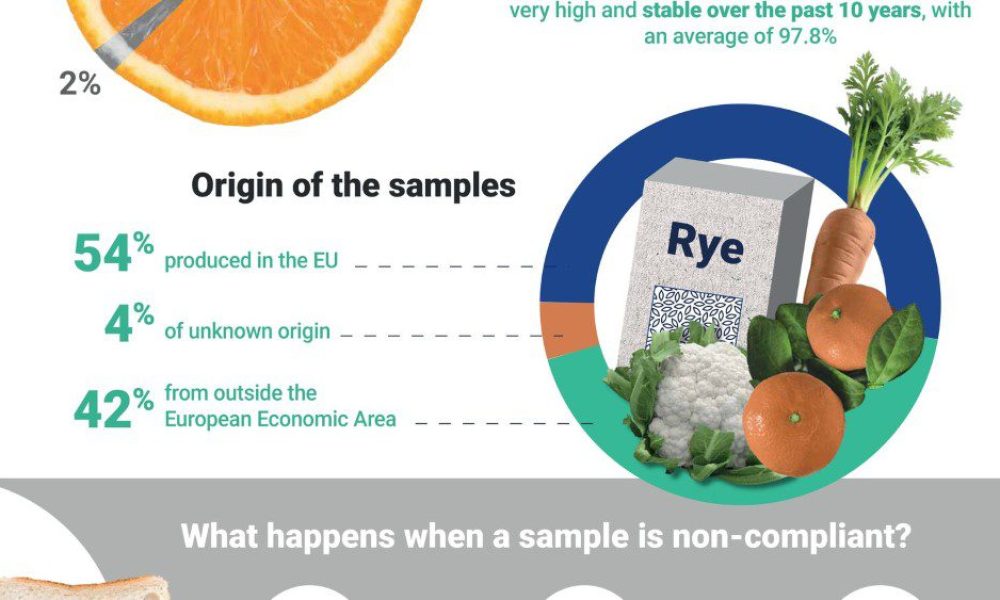 Μια πιο προσεκτική ματιά στα φυτοφάρμακα στα τρόφιμα