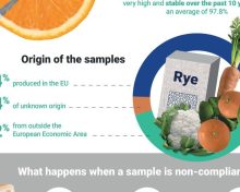 Μια πιο προσεκτική ματιά στα φυτοφάρμακα στα τρόφιμα