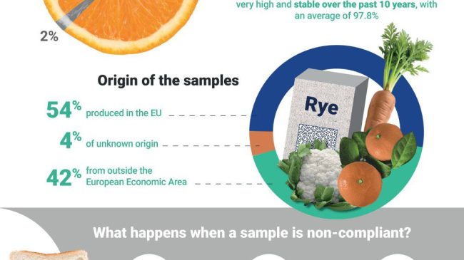 Μια πιο προσεκτική ματιά στα φυτοφάρμακα στα τρόφιμα